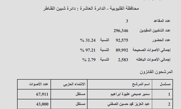 دائرة " شبين القناطر " بالقليوبية: فوز عليوة والصفتى والكمار ونسبة التصويت 31.24 %