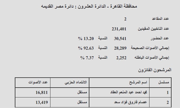 النتيجة الرسمية لـ"مصر القديمة": مستقلان يحصدان مقعدى الدائرة بنسبة حضور 13.2%