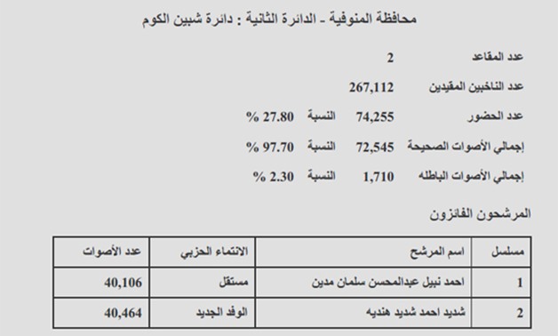 دائرة "شبين الكوم" بالمنوفية: فوز أحمد مدين وشديد أحمد.. ونسبة التصويت 27.80 %