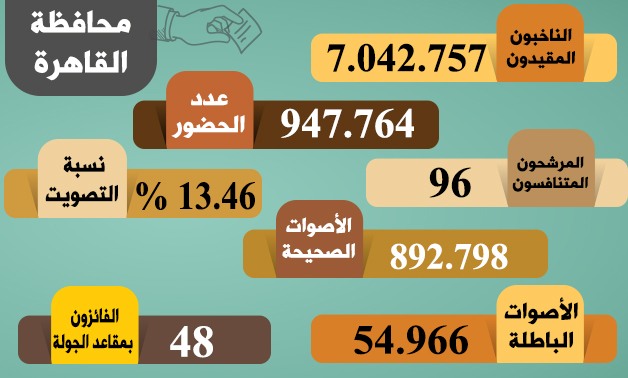 نتائج جولة الإعادة بمحافظة القاهرة