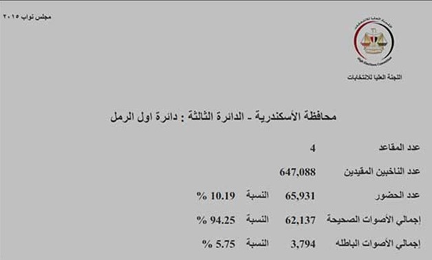 العليا للانتخابات: 65 ألفا و931 ناخبا حضروا بدائرة الرمل بالإسكندرية بنسبة 10.19% 