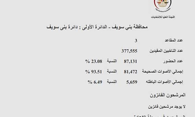 العليا للانتخابات: 6 مرشحين يخوضون جولة الإعادة على 3 مقاعد بدائرة بنى سويف