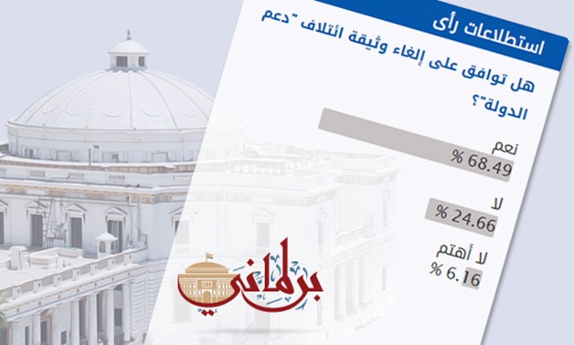 68.49% من قراء "برلمانى" يوافقون على إلغاء وثيقة "دعم الدولة المصرية"