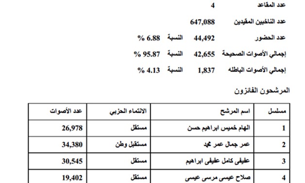 نتيجة "الرمل أول" الرسمية بمحافظة الإسكندرية: فوز عمر وعفيفى وإلهام وعيسى