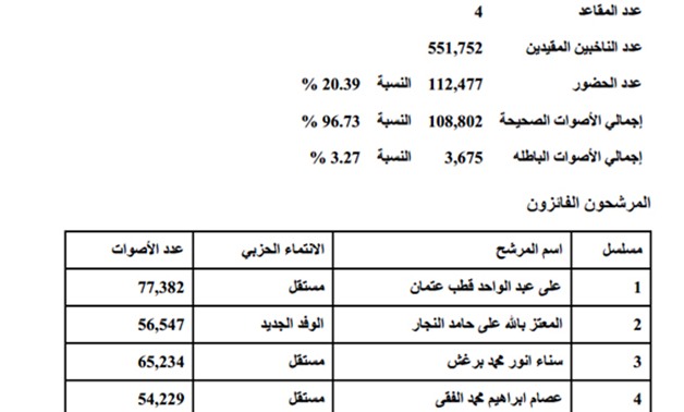 ننشر نتيجة دمنهور بمحافظة البحيرة: فوز قطب ومعتز وسناء برغش ونسبة التصويت 20.39%