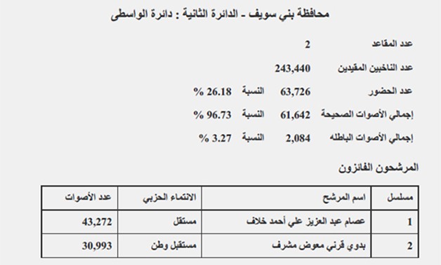 نتيجة "الواسطى" بمحافظة بنى سويف: فوز عصام عبد العزيز وبدوى قرنى ونسبة التصويت 26.18%