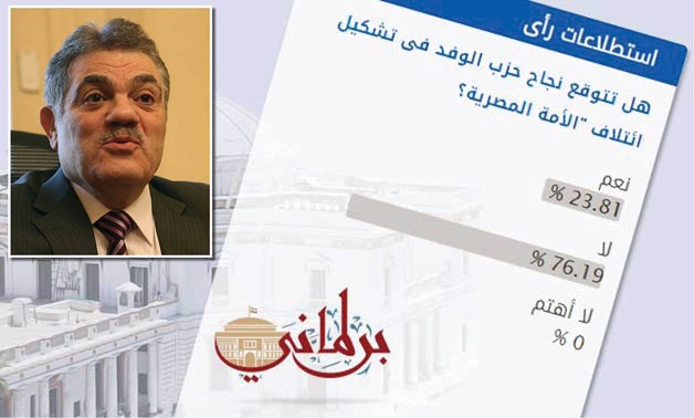 76.19 % من قراء "برلمانى": حزب الوفد لن ينجح فى تشكيل ائتلاف "الأمة المصرية" 