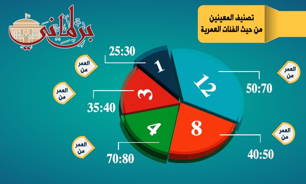 المعينون..تكنوقراط وأحزاب بدون شباب