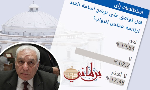 62.7 % من قراء "برلمانى" يرفضون ترشح الدكتور أسامة العبد لرئاسة البرلمان