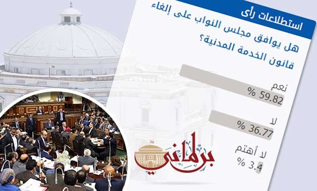 59.82 % من قراء "برلمانى" يتوقعون رفض البرلمان لقانون الخدمة المدنية 