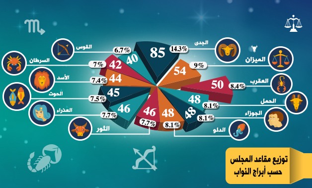 "الأبراج" تُعيد تشكيل البرلمان