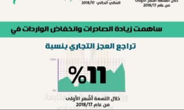 التخطيط: تراجع العجز التجارى 11% بسبب زيادة الصادرات وانخفاض الواردات