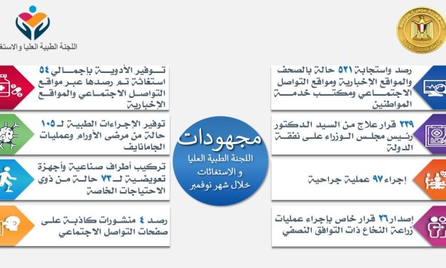 مجلس الوزراء: الاستجابة لـ 521 حالة استغاثة طبية نوفمبر الماضى 