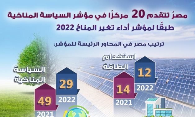 مصر تتقدم 20 مركزا فى مؤشر السياسة المناخية طبقا لمؤشر أداء تغير المناخ 2022