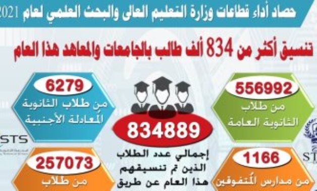  حصاد 2021.. تنسيق أكثر من 834 ألف طالب بالجامعات والمعاهد العام الحالى