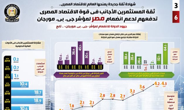 ثقة المستثمرين بالاقتصاد المصرى يدعم انضمامها لمؤشر جى. بى. مورجان.."إنفوجراف"