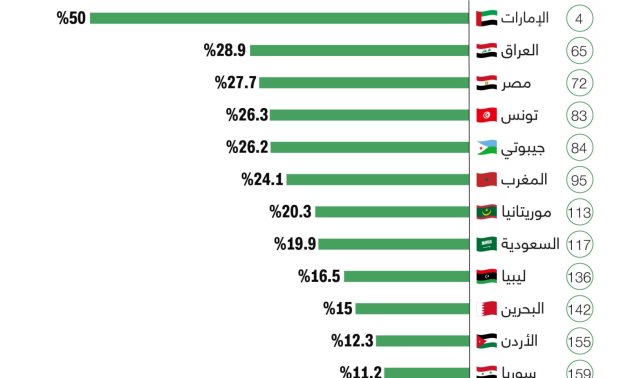 الإمارات الأولى عربيًا والرابعة عالميًا في نسبة تمثيل النساء بالبرلمان