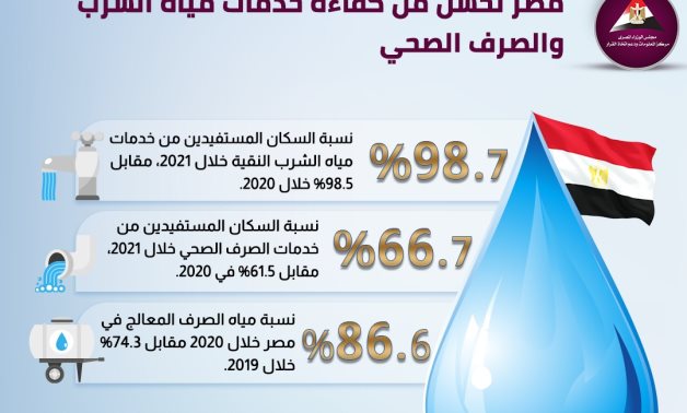 معلومات الوزراء: مصر تحسن من كفاءة خدمات مياه الشرب والصرف الصحى