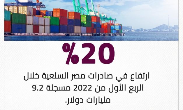 معلومات الوزراء: ارتفاع صادرات مصر غير البترولية لـ20% خلال الربع الأول من 2022