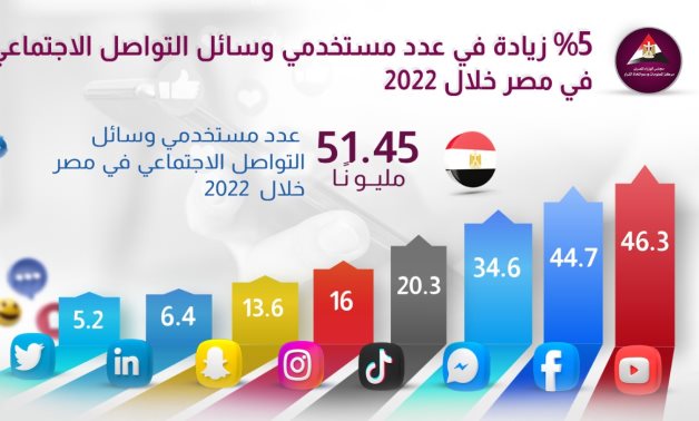 معلومات الوزراء: 5% زيادة فى عدد مستخدمى وسائل التواصل الاجتماعى فى مصر خلال 2022