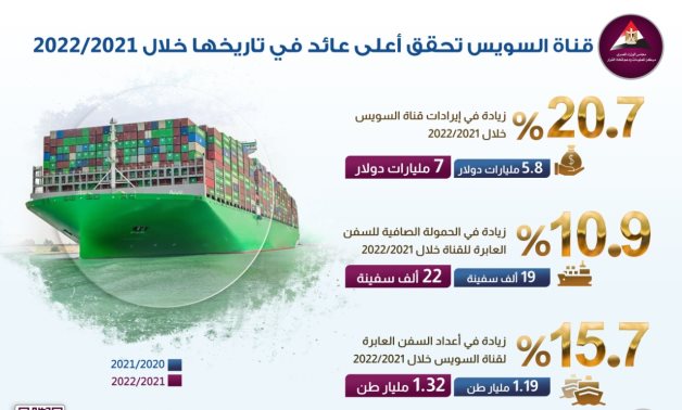 معلومات الوزراء: قناة السويس تحقق أعلى عائد في تاريخها خلال 2021/2022