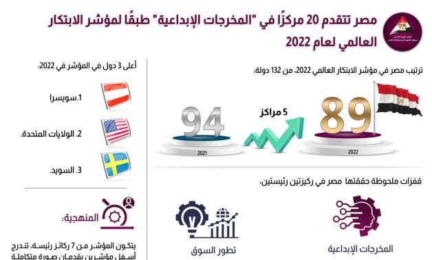 مصر تتقدم 20 مركزًا فى المخرجات الإبداعية طبقًا لمؤشر الابتكار العالمى لعام 2022