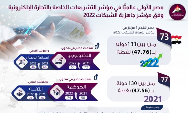 معلومات الوزراء: مصر الأولى عالميًّا فى مؤشر التشريعات الخاصة بالتجارة الإلكترونية