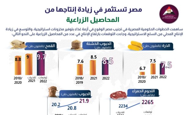 معلومات الوزراء: مصر تستثمر فى زيادة إنتاجها من المحاصيل الزراعية
