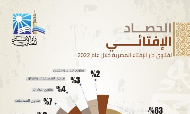 الإفتاء: مليون و500 ألف فتوى خلال عام 2022 حول حماية الأسرة ومواجهة التطرف