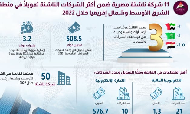 الحكومة: 11 شركة ناشئة مصرية ضمن الأكثر تمويلا بالشرق الأوسط وشمال إفريقيا