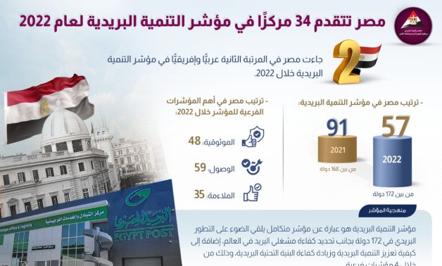 معلومات الوزراء: مصر تتقدم 34 مركزًا بمؤشر التنمية البريدية لعام 2022