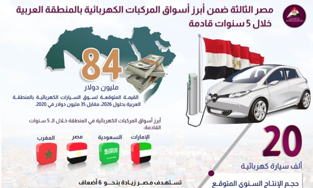 الإسكوا: مصر ضمن أبرز 3 أسواق للمركبات الكهربائية بالمنطقة خلال 5 سنوات قادمة