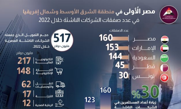 الحكومة: مصر الأولى بالشرق الأوسط وشمال أفريقيا فى عدد صفقات الشركات الناشئة