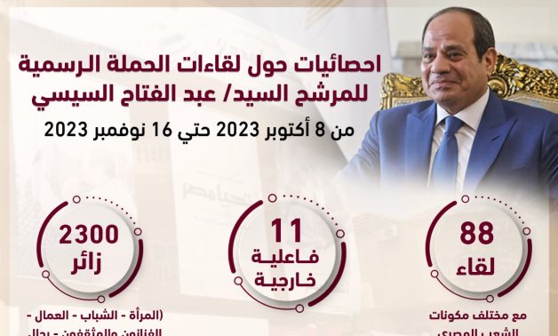 حملة السيسى: عقدنا 88 لقاءً مع مختلف مكونات الشعب المصرى واستقبلنا 2300 زائر منذ 8 أكتوبر