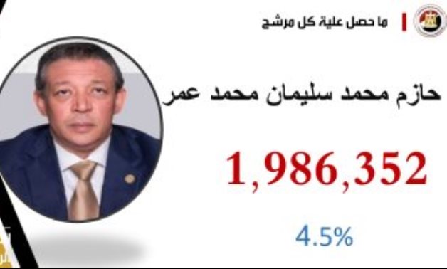 نتيجة انتخابات الرئاسة.. حازم عمر حصل على مليون و986 ألفا و352 صوتا بنسبة 4.5%