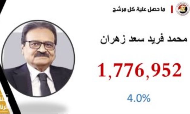 نتيجة انتخابات الرئاسة.. فريد زهران يحصل على مليون و776 ألفا و952 صوتا بنسبة 4.0%