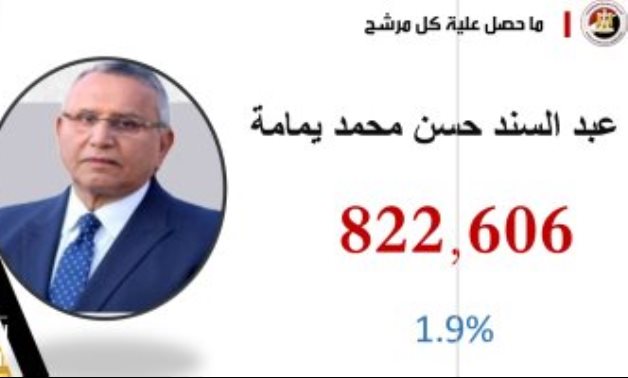 الانتخابات الرئاسية.. عبد السند يمامة يحصل على 882 ألفا و606 أصوات بنسة 1.9%