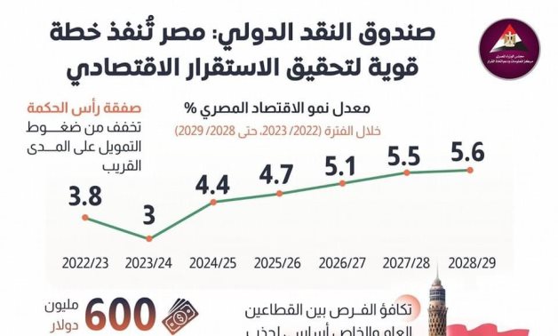 صندوق النقد: مصر تُنفذ خطة قوية لتحقيق الاستقرار الاقتصادى