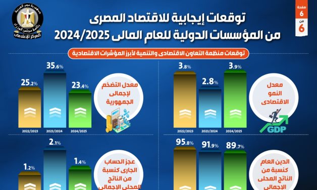 بالإنفوجراف..توقعات إيجابية للاقتصاد المصري من المؤسسات الدولية للعام المالي 2024/ 2025  