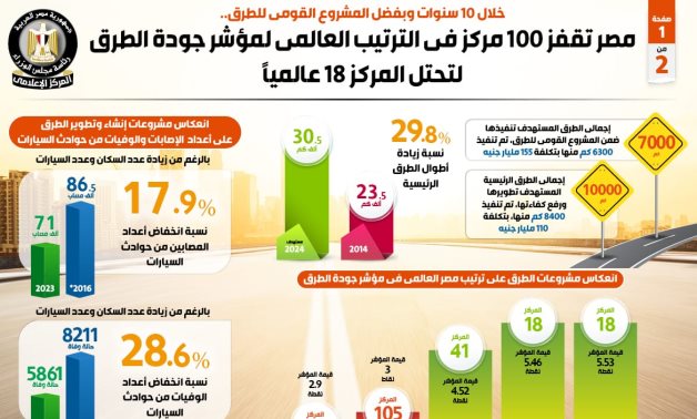 بالإنفوجراف.. مصر تقفز 100 مركز في الترتيب العالمي لمؤشر جودة الطرق لتحتل المركز 18 عالمياً