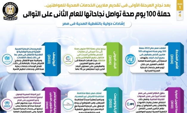 المرحلة الأولى قدمت ملايين الخدمات الصحية للمواطنين.. حملة "100 يوم صحة" تواصل نجاحاتها للعام الثانى.. والإيكونوميست: مصر تمتلك خطة متكاملة لمكافحة الأمراض غير المعدية وبرنامجا وطنيا محدثا لمكافحة السرطان