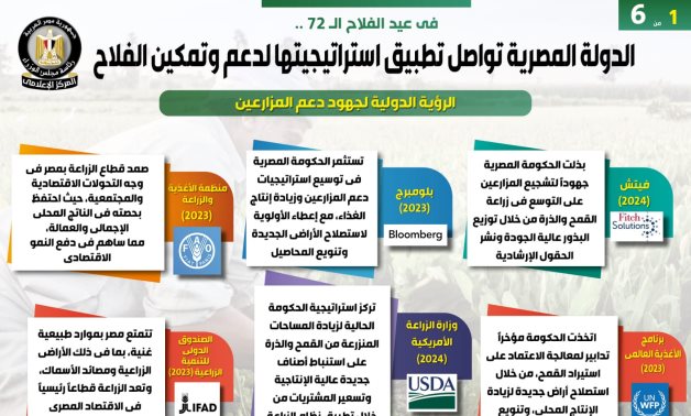 عيد الفلاح 72.. الدولة المصرية تواصل تطبيق استراتيجيتها لدعم وتمكين الفلاحين.. 330 ألف مستفيد من مبادرتى تأجيل الأقساط المستحقة وإعفاء المتعثرين.. وفاو: قطاع الزراعة صمد فى وجه التحولات الاقتصادية.. انفو جراف