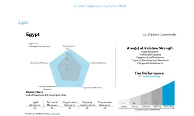 مصر تحقق "العلامة الكاملة".. إنجاز عربى وعالمى بتصدر "الفئة الأولى" فى المؤشر العالمى للأمن السيبرانى.. وتحقيق أعلى مراتب القوة فى العالم العربي.. والدرجة الكاملة بعدة نقاط أبرزها الإجراءات التكنولوجية