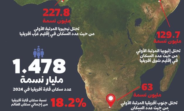 تحت شعار إنتاج إحصاءات مناسبة للغرض.. مصر ودول القارة الأفريقية تحتفل بيوم الإحصاء الإفريقى 2024