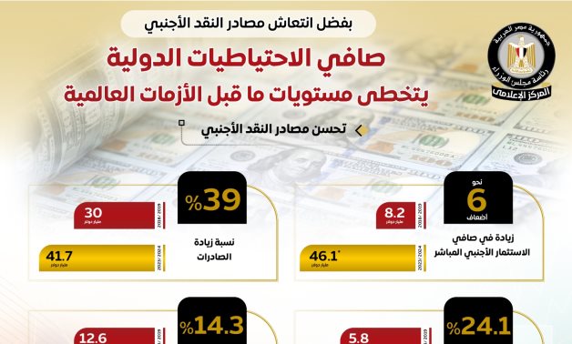 الحكومة: صافى الاحتياطيات الدولية يتخطى مستويات ما قبل الأزمات العالمية