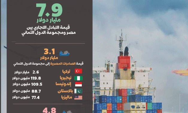 مصر ودول الثمانى.. علاقات اقتصادية متبادلة.. 7.9 مليار دولار تبادل تجارى خلال 2024.. 3.1 مليار صادرات مصرية.. تركيا الأكثر استيرادًا بـ2.9 مليار دولار.. و100.8 مليون دولار استثمارات المجموعة فى "المحروسة"