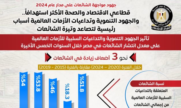 جهود مواجهة الشائعات فى 2024.. قطاعا الاقتصاد والصحة الأكثر استهدافًا.. ورصد إصابات بأنفلونزا الخنازير وبيع قناة السويس من أخطر الشائعات.. واعتبار مشروع رأس الحكمة بيعًا للأصول شائعة استهدفت جهود الدولة للتنمية