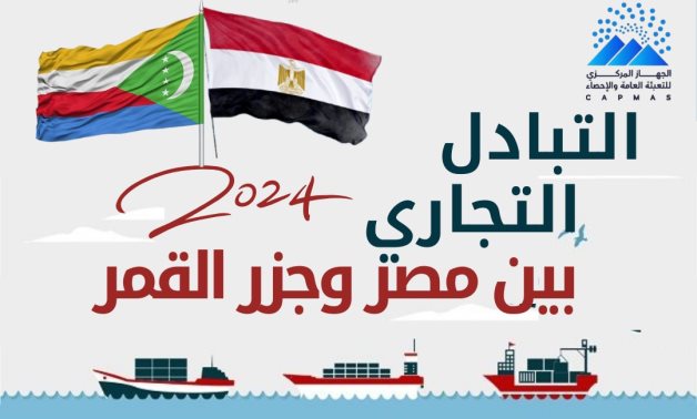 الإحصاء: 3.6 مليون دولار قيمة التبادل التجارى بين مصر وجزر القمر المتحدة