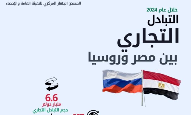 الإحصاء: 15.8% ارتفاعًا فى حجم الصادرات المصرية إلى روسيا خلال عام 2024