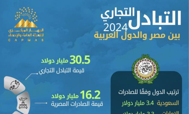 الإحصاء: 18% ارتفاعًا في الصادرات المصرية إلى الدول العربية خلال عام 2024